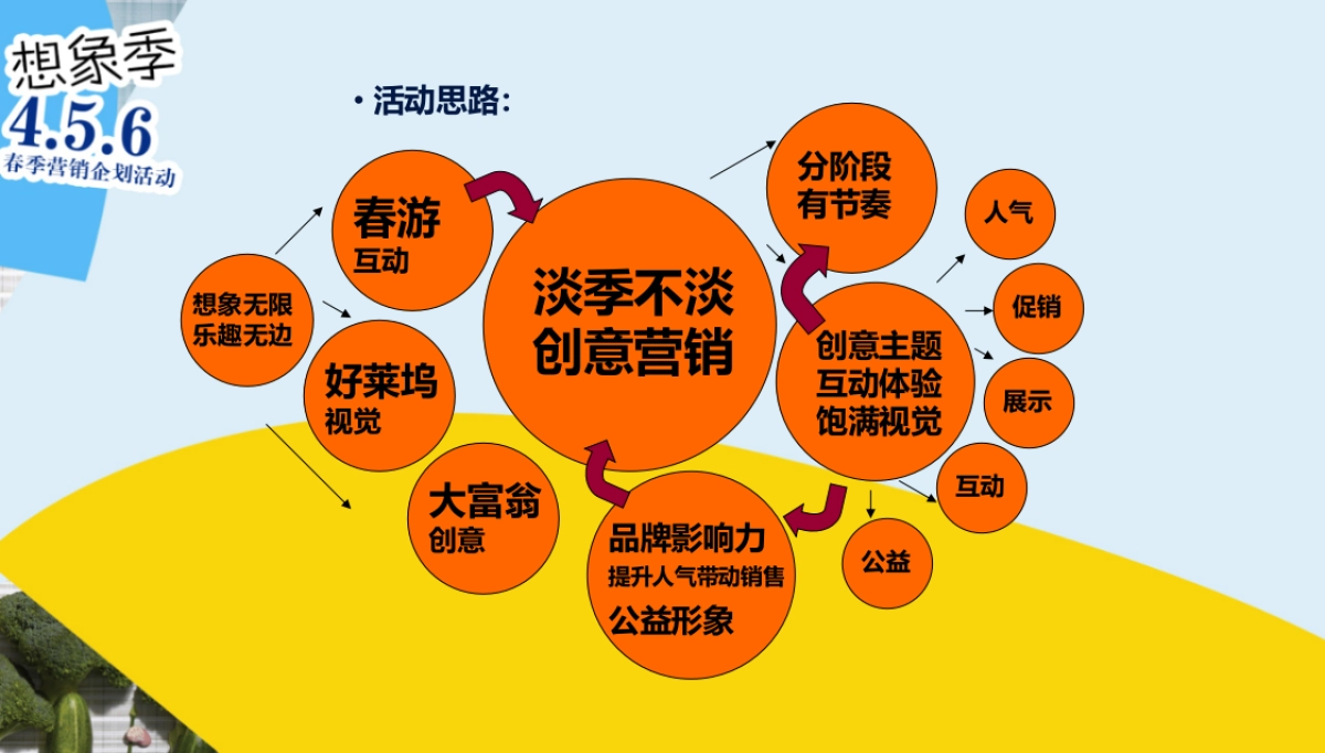 万达广场四月春季活动方案_第3页