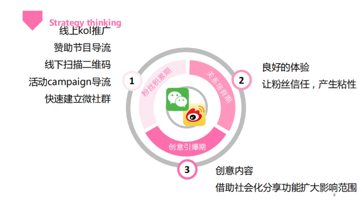 奥美互动-红色小象微信微博规划方案_第8页