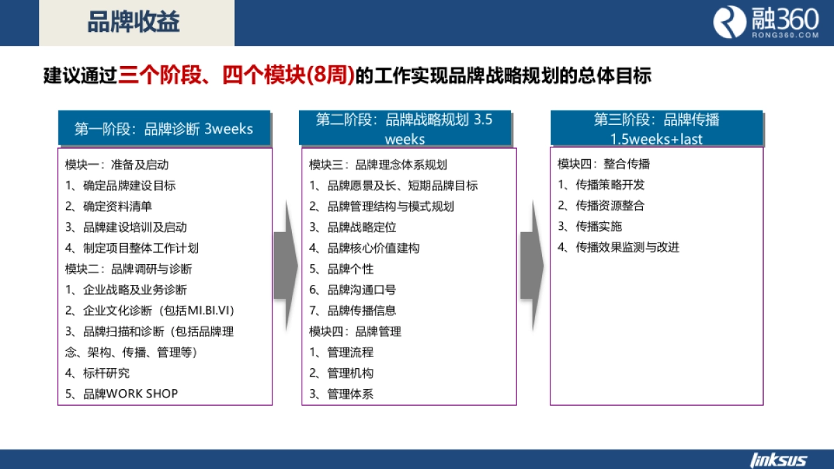【灵思】融360品牌咨询方案_第10页
