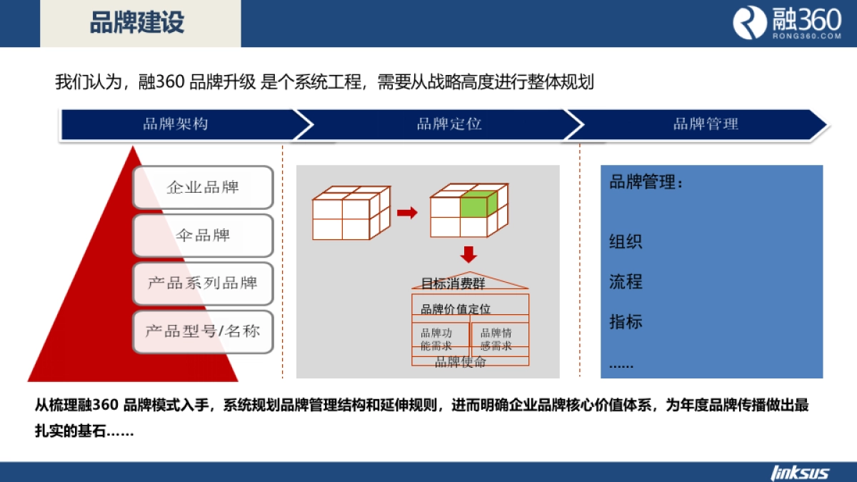 【灵思】融360品牌咨询方案_第7页