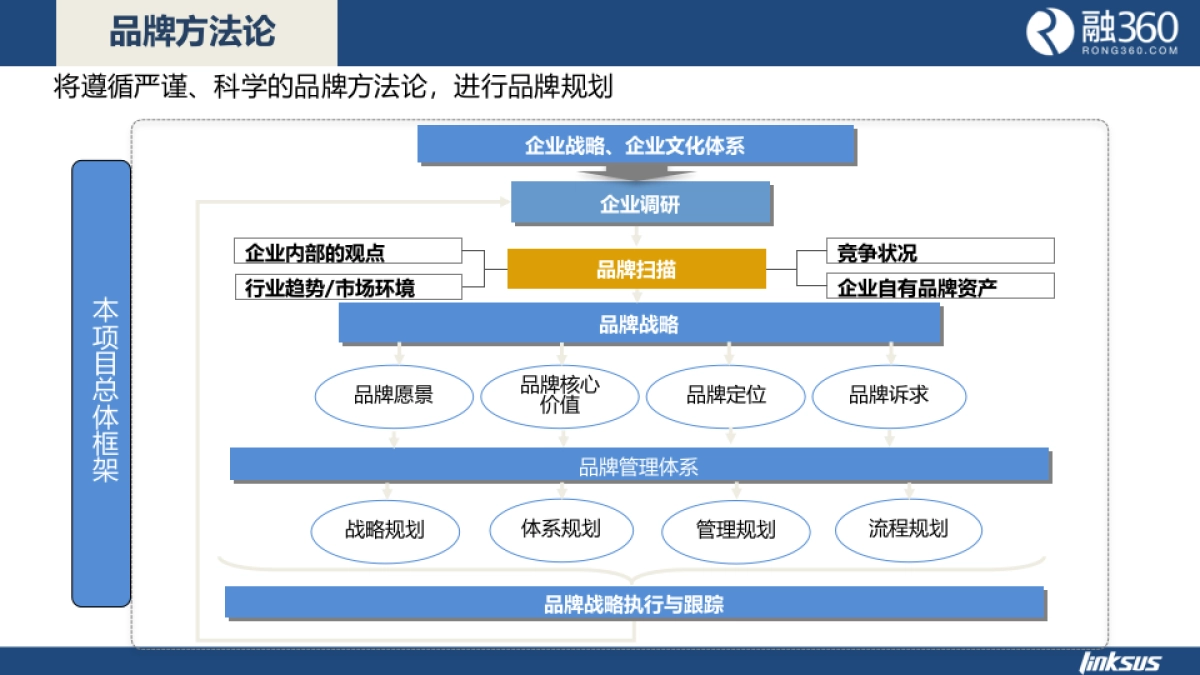 【灵思】融360品牌咨询方案_第9页