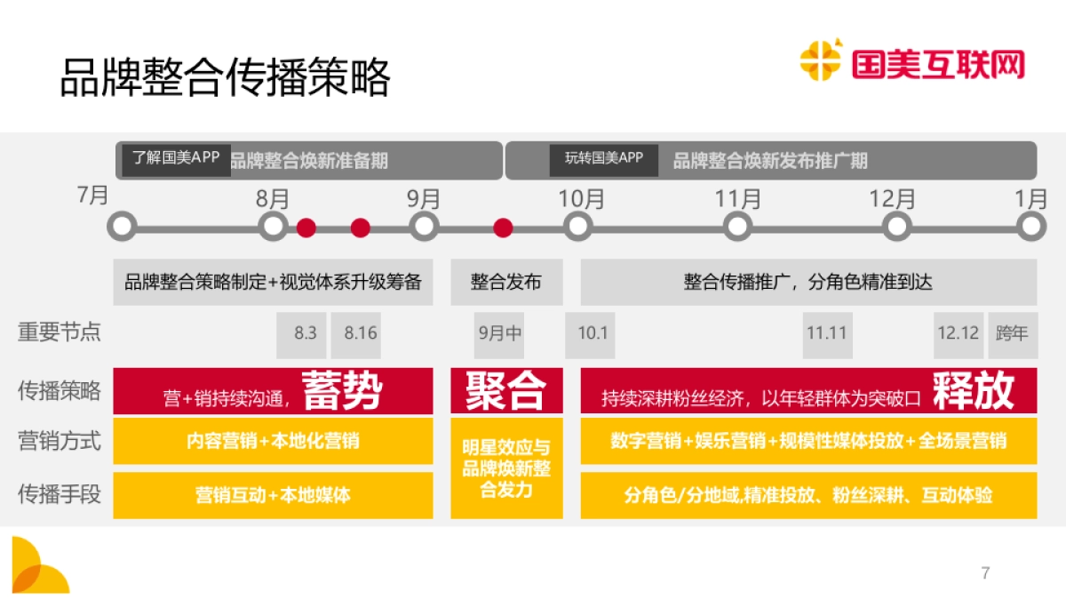 国美互联网品牌整合焕新传播规划_第8页