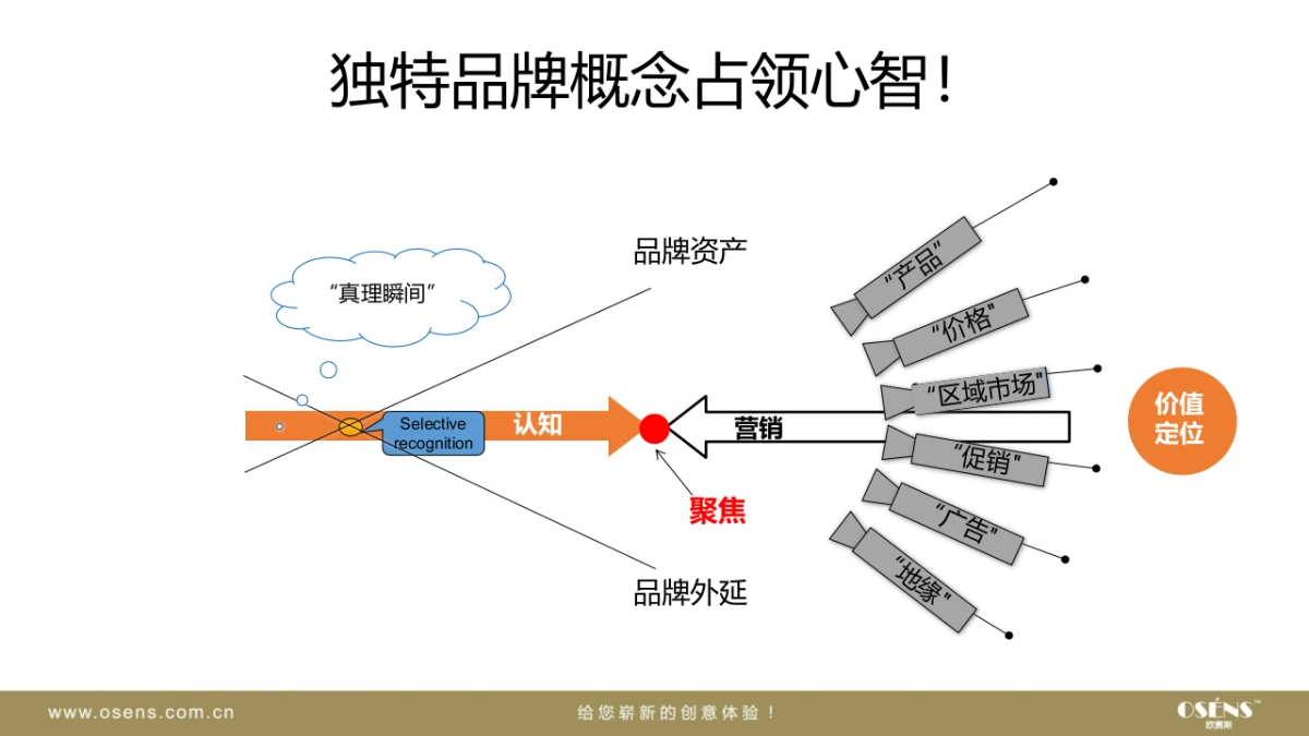 欧赛斯仟邦资都品牌战略规划方案_第7页