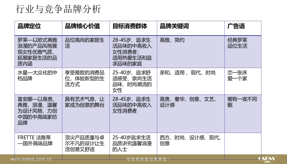 欧赛斯馨亭家纺品牌传播规划_第4页