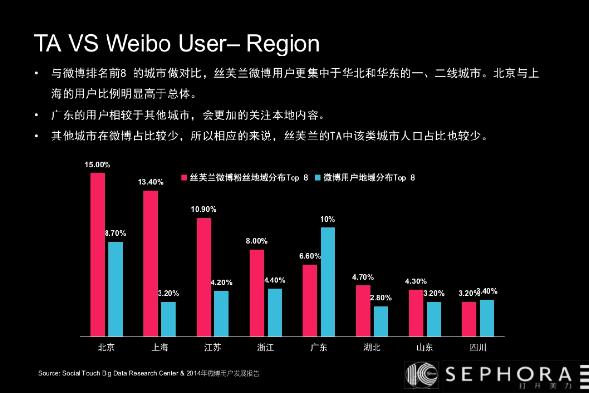 Sephora 品牌官博定位细化方案_第10页