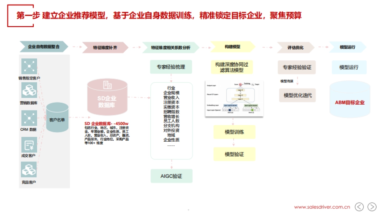 SalesDriver：当AI遇上ABM_第5页