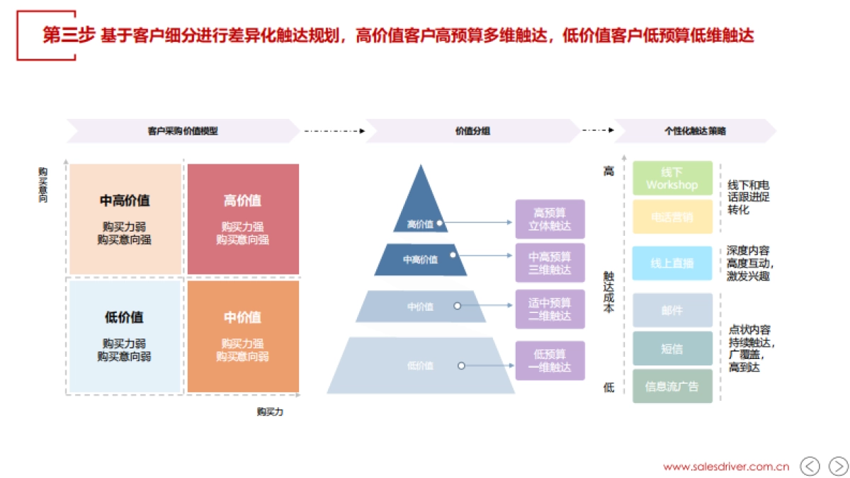 SalesDriver：当AI遇上ABM_第7页
