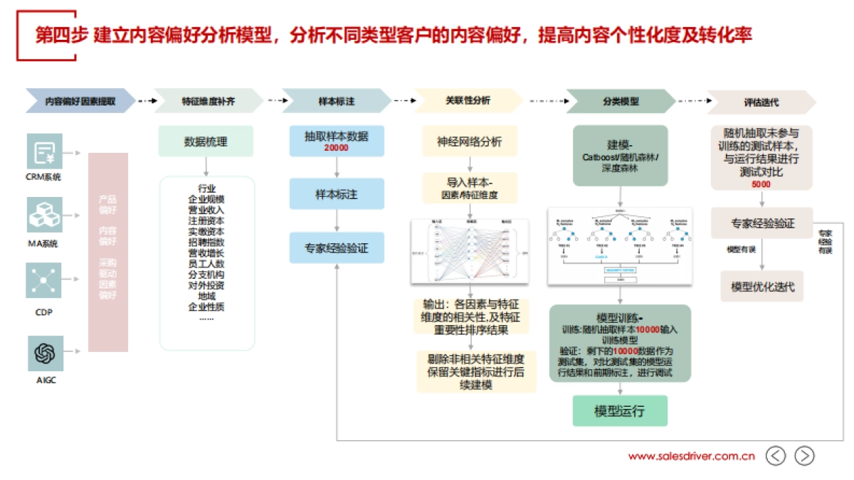 SalesDriver：当AI遇上ABM_第8页