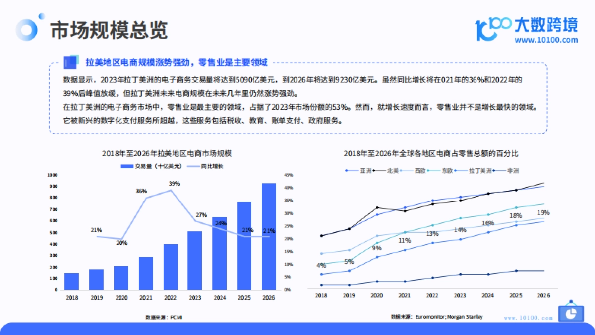 大数跨境：2024拉美电商市场洞察报告_第6页