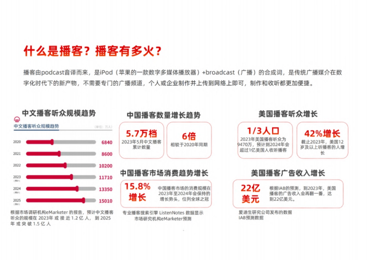 刀法&梁将军：2024中国播客商业化白皮书_第5页