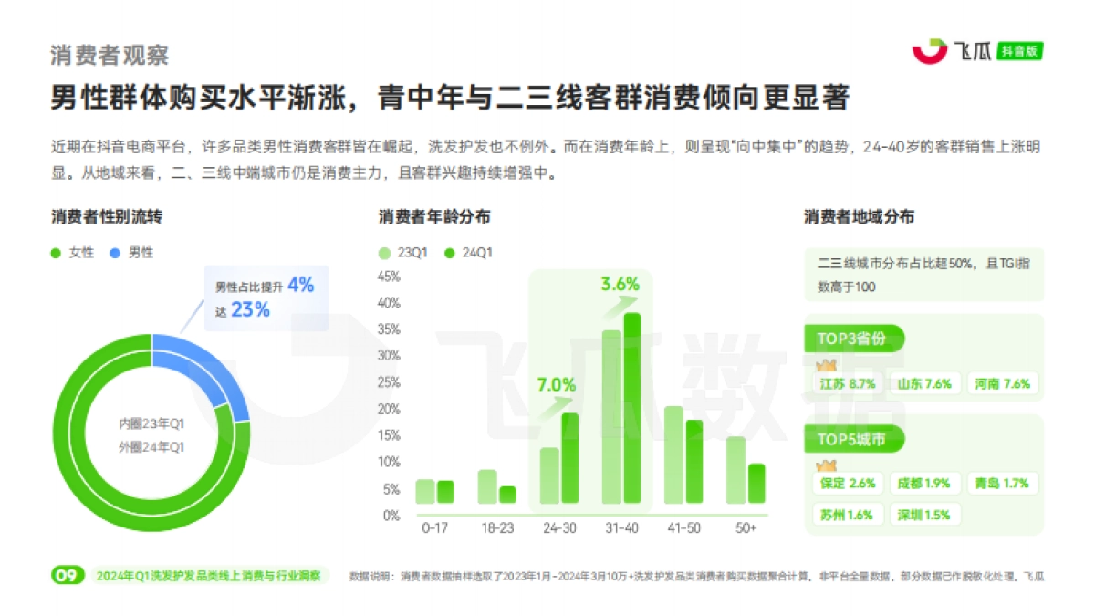 飞瓜数据：2024年Q1洗发护发品类线上消费与行业洞察报告_第10页