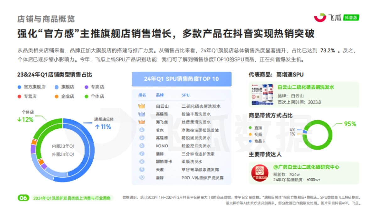 飞瓜数据：2024年Q1洗发护发品类线上消费与行业洞察报告_第7页