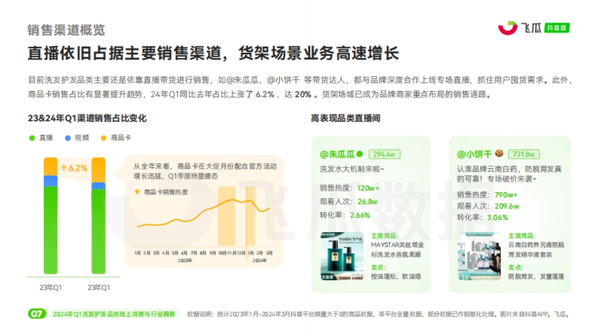 飞瓜数据：2024年Q1洗发护发品类线上消费与行业洞察报告_第8页