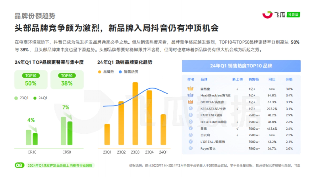 飞瓜数据：2024年Q1洗发护发品类线上消费与行业洞察报告_第9页
