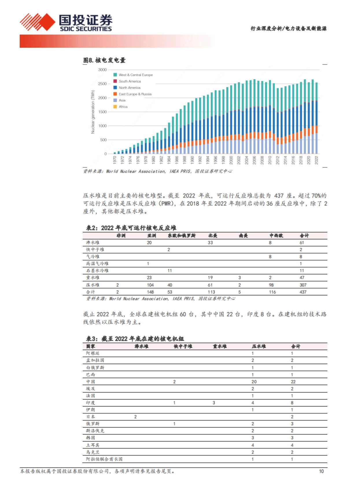 国投证券：电力设备及新能源行业深度分析-核电景气度持续提升-三代四代核电技术打开设备新空间_第10页