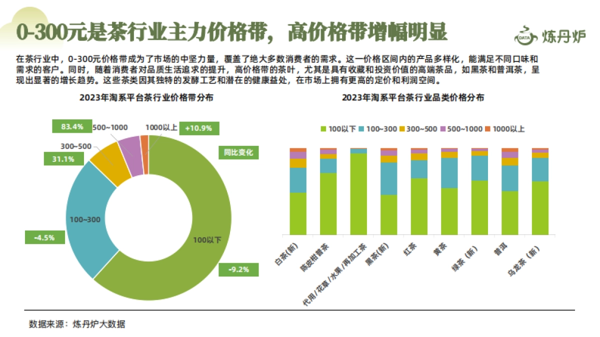 炼丹炉：2024春茶线上市场消费洞察报告_第7页