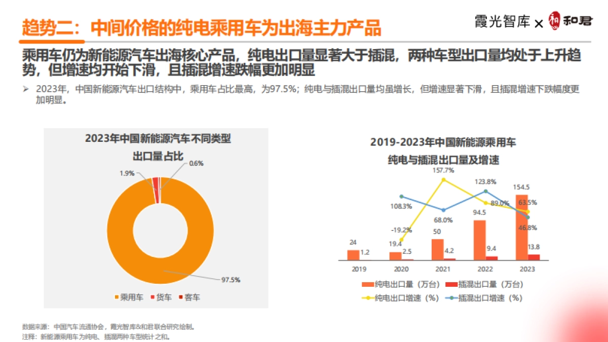霞光智库：2024新能源汽车出海十大趋势_第10页