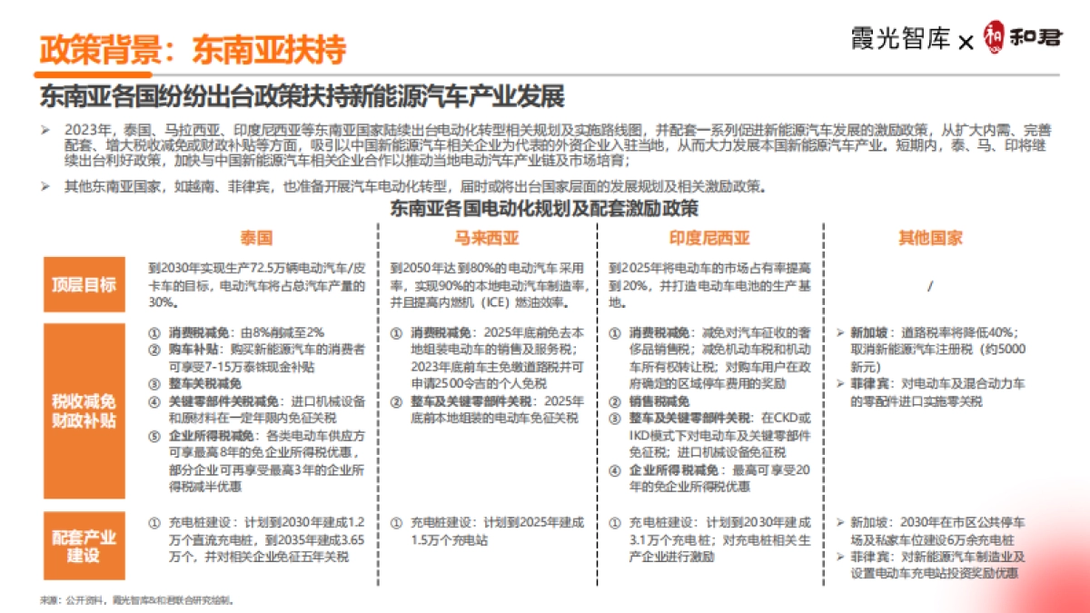 霞光智库：2024新能源汽车出海十大趋势_第4页