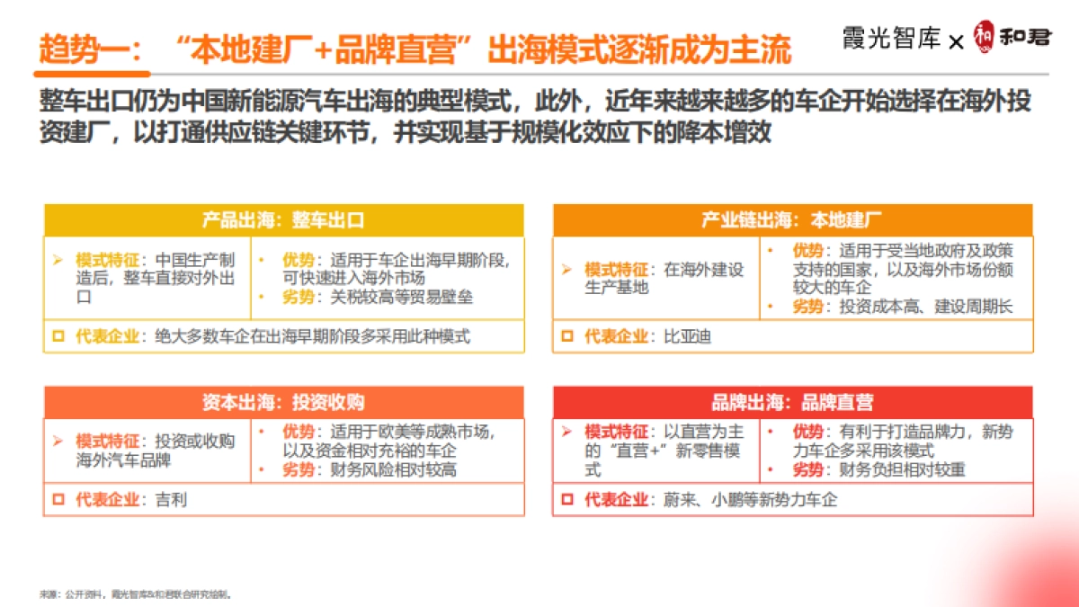 霞光智库：2024新能源汽车出海十大趋势_第9页