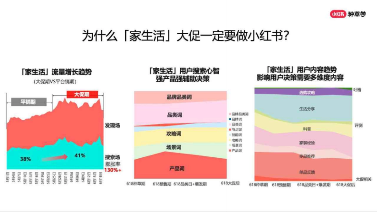 小红书：2024年「家生活行业」618高质量增长攻略_第4页
