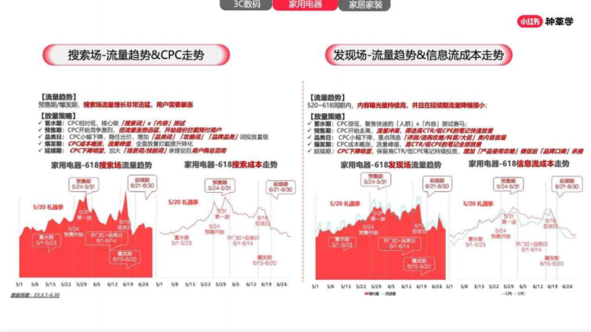小红书：2024年「家生活行业」618高质量增长攻略_第6页