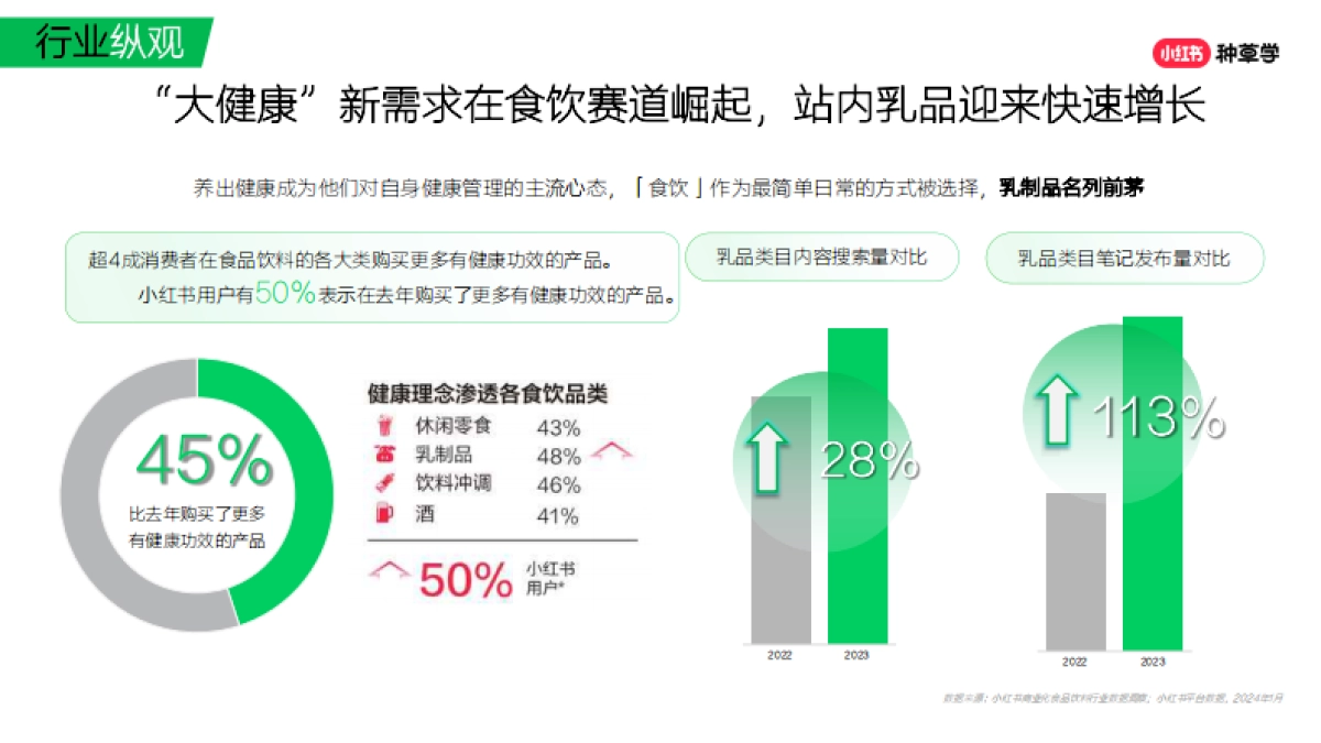 小红书：2024年「乳品行业」小红书618高质量增长攻略_第5页