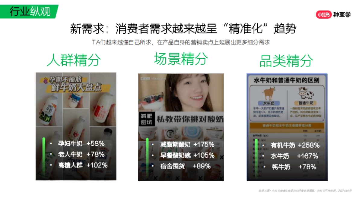 小红书：2024年「乳品行业」小红书618高质量增长攻略_第6页