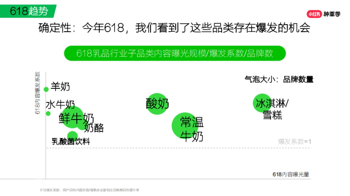 小红书：2024年「乳品行业」小红书618高质量增长攻略_第9页