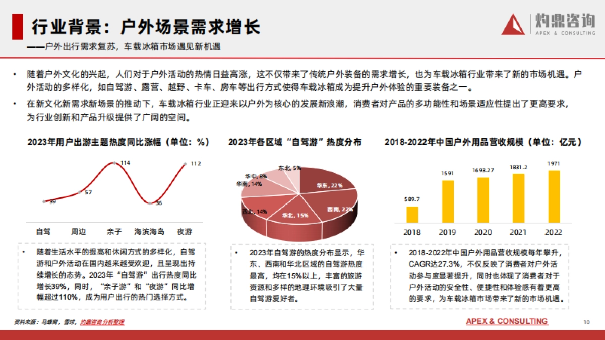 灼鼎咨询：2024中国车载冰箱行业研究报告_第10页