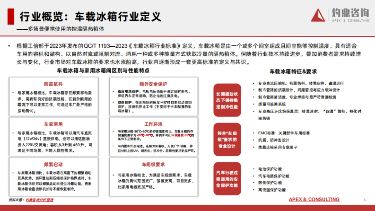 灼鼎咨询：2024中国车载冰箱行业研究报告_第5页
