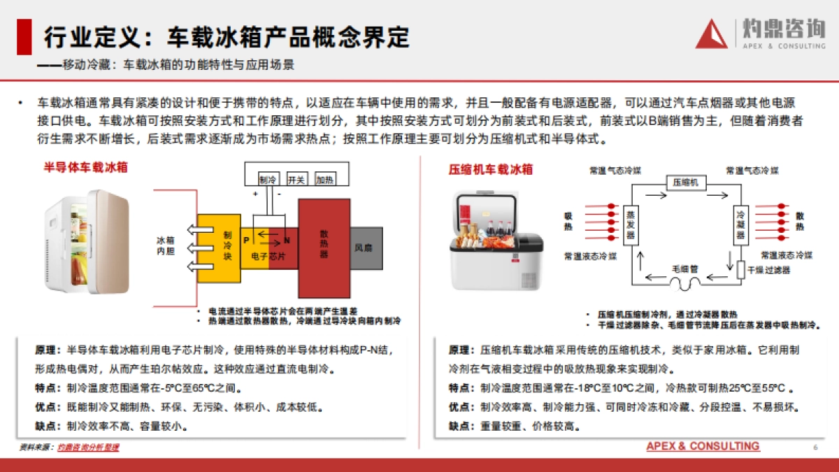 灼鼎咨询：2024中国车载冰箱行业研究报告_第6页