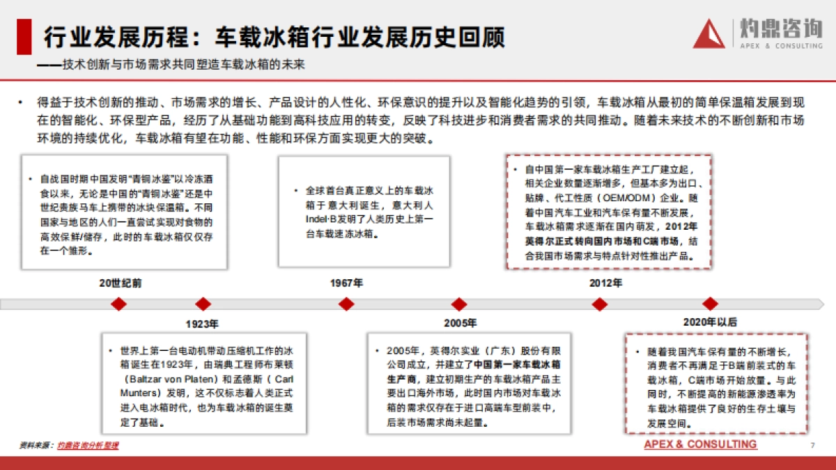 灼鼎咨询：2024中国车载冰箱行业研究报告_第7页
