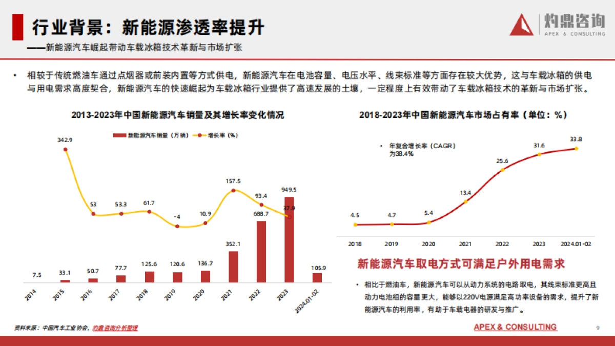 灼鼎咨询：2024中国车载冰箱行业研究报告_第9页