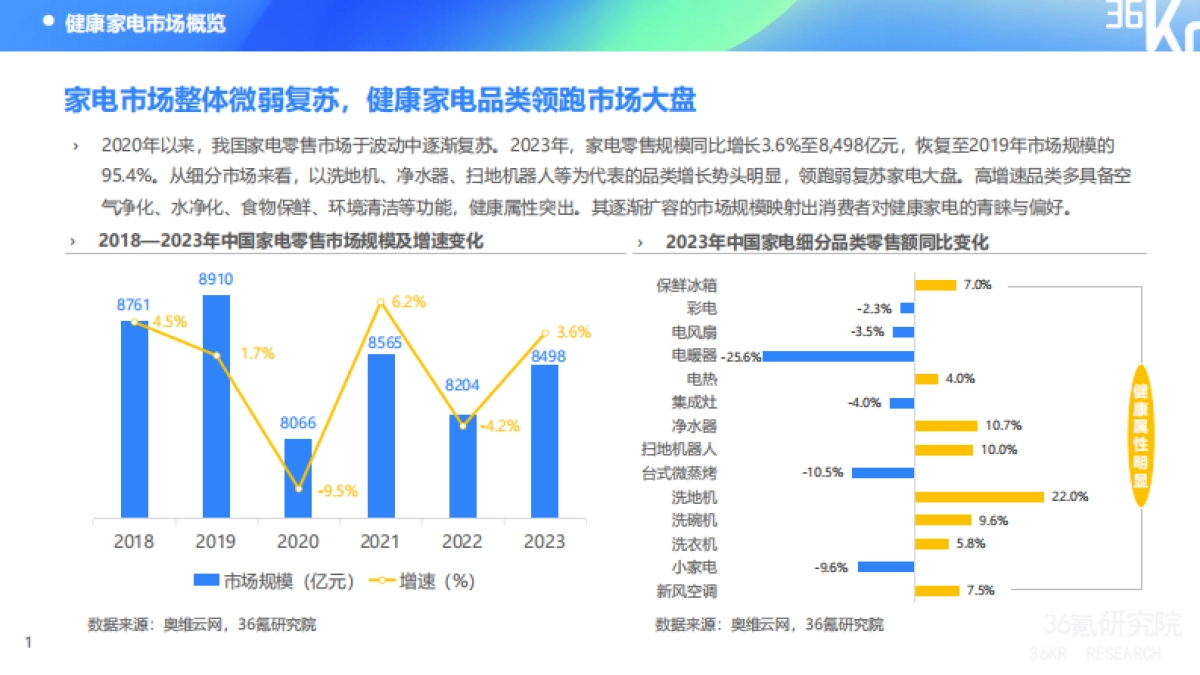 36氪研究院：2024年中国健康家电消费洞察及趋势研究报告_第5页