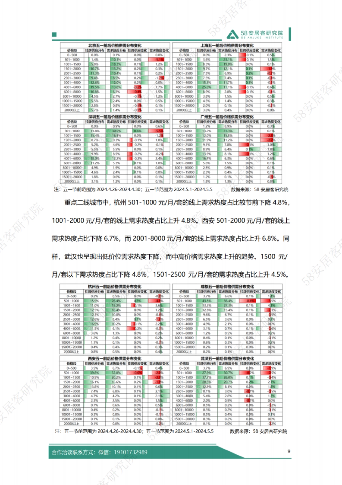 58安居客研究院：2024年五一假期楼市报告_第10页