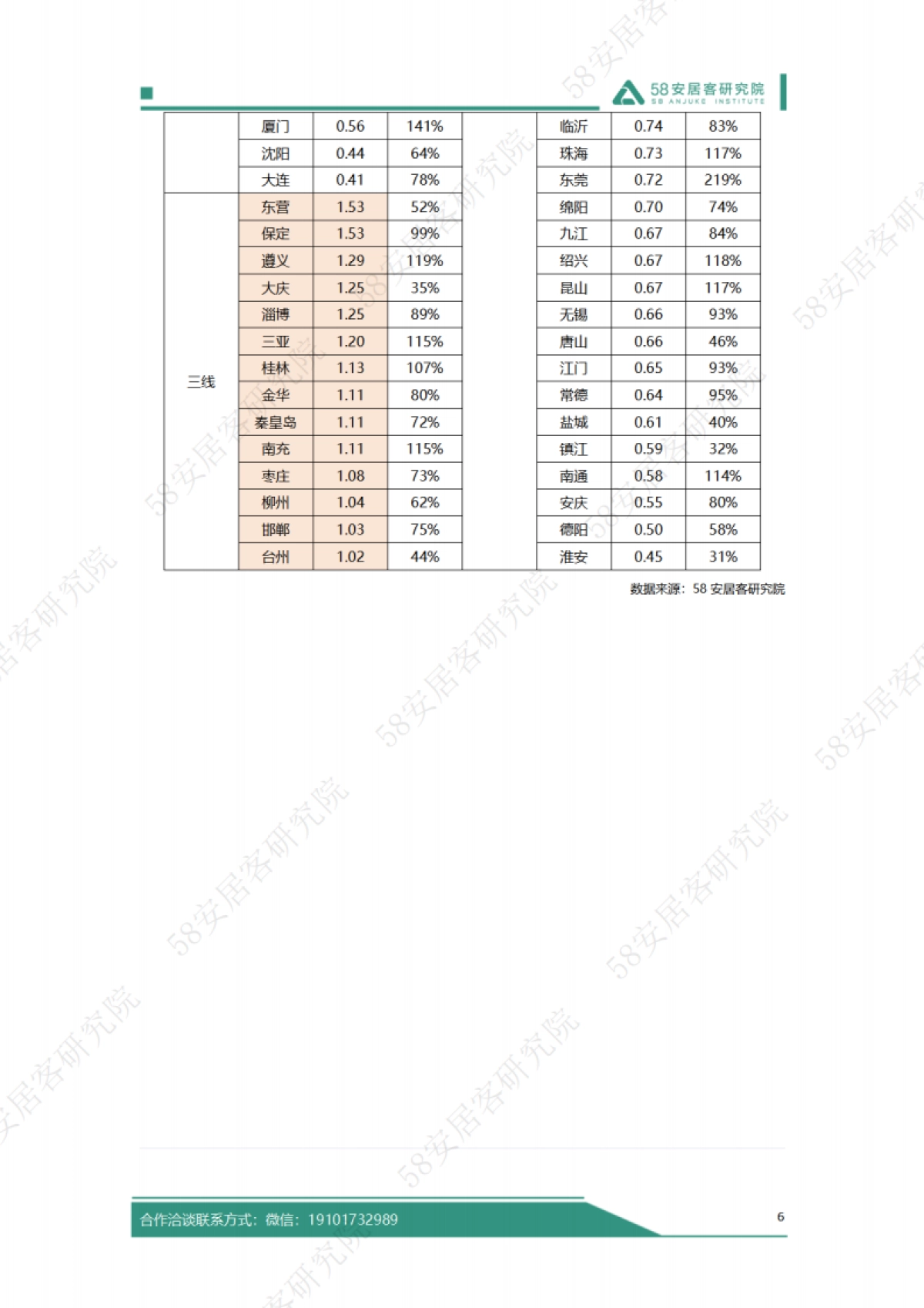 58安居客研究院：2024年五一假期楼市报告_第7页