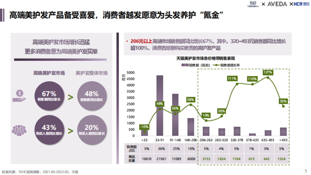 2022高端美护发消费趋势白皮书_第5页