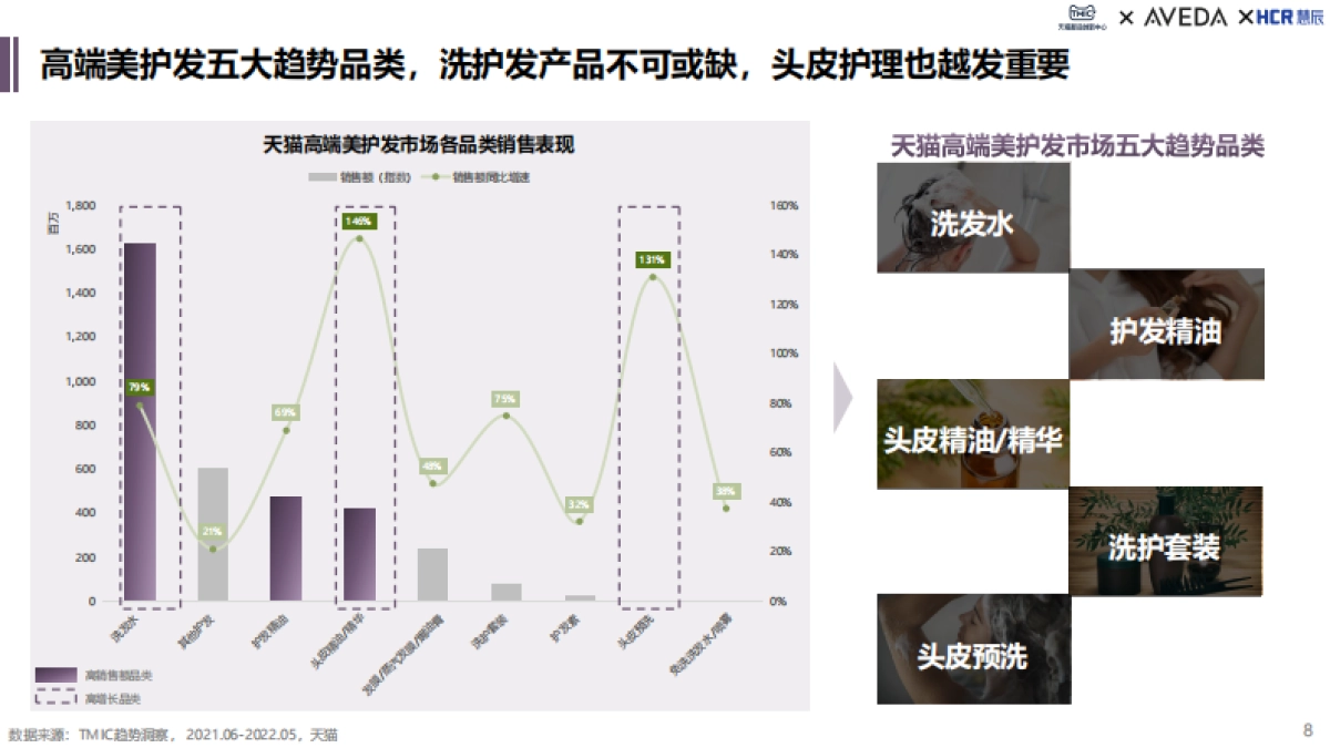 2022高端美护发消费趋势白皮书_第8页