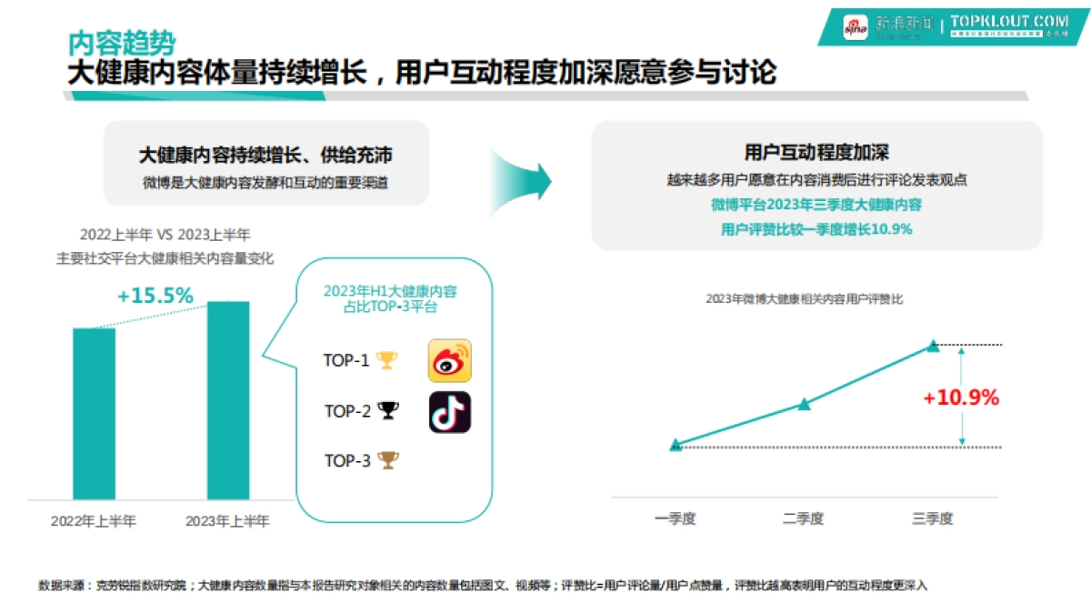 2024大健康行业品牌营销白皮书-新浪新闻x克劳锐-202401_第7页