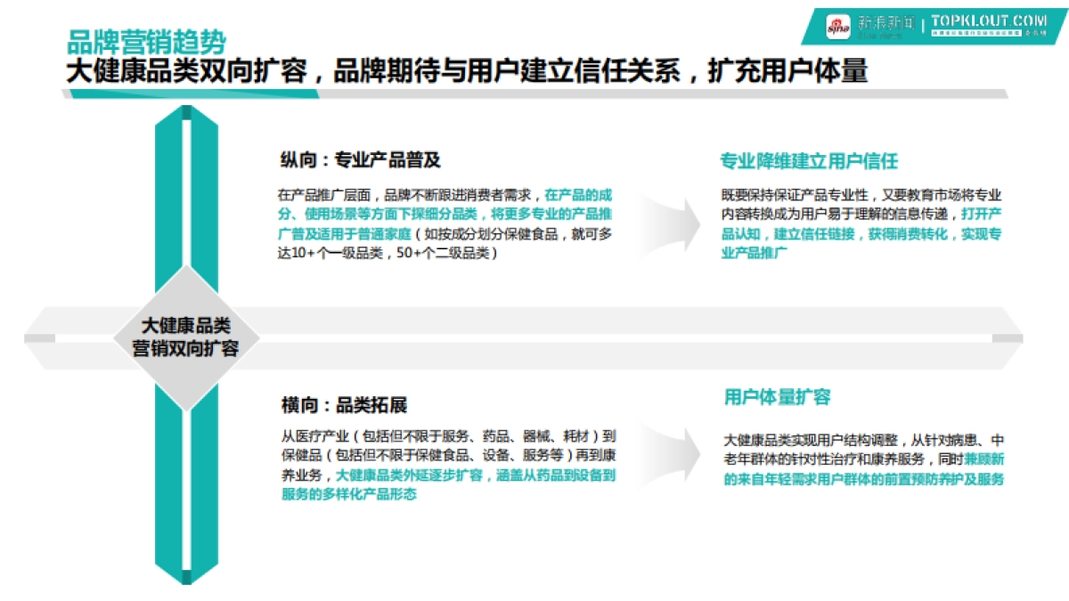 2024大健康行业品牌营销白皮书-新浪新闻x克劳锐-202401_第8页