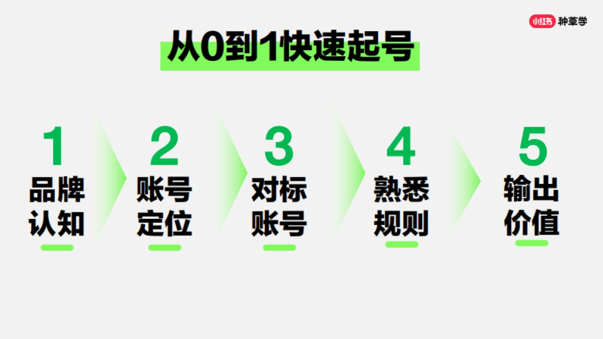 2024年「新锐品牌」内容到留资方法论_第6页