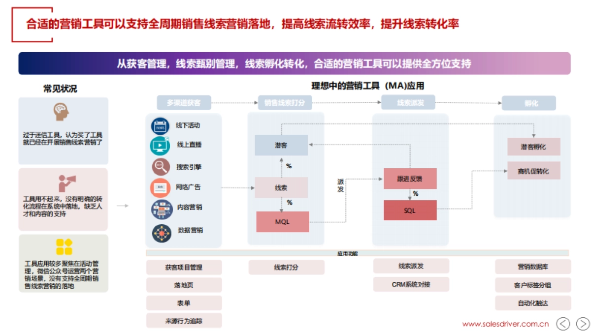 2024年AI和+销售线索营销进阶报告_第10页