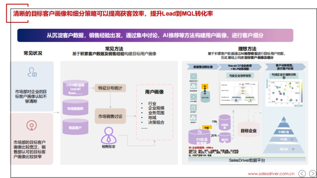 2024年AI和+销售线索营销进阶报告_第8页
