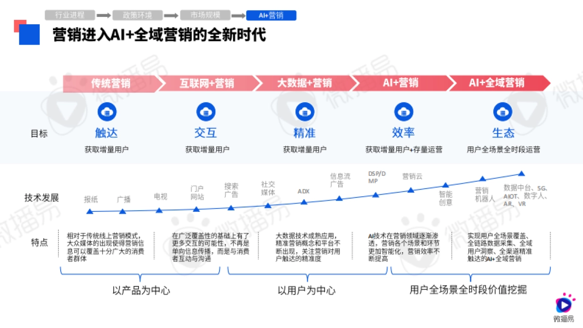 2024年AI营销应用解析报告-微播易-202404_第9页