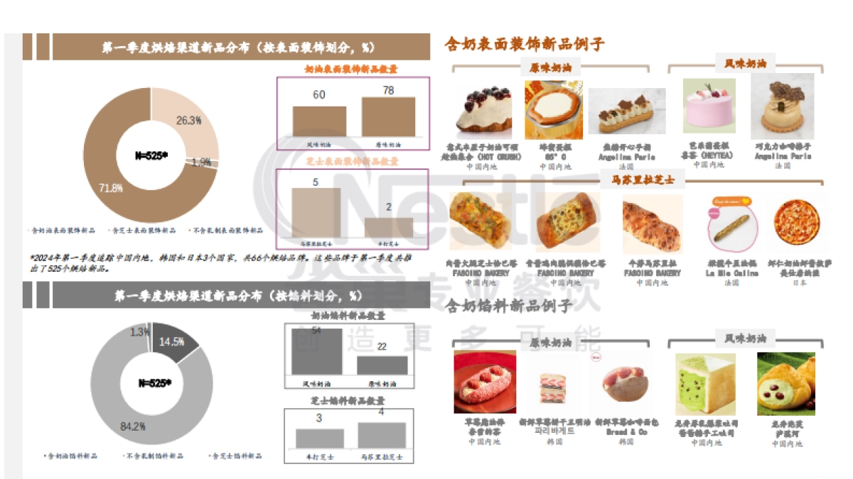 2024年第一季度烘焙渠道季度菜单追踪报告_第10页