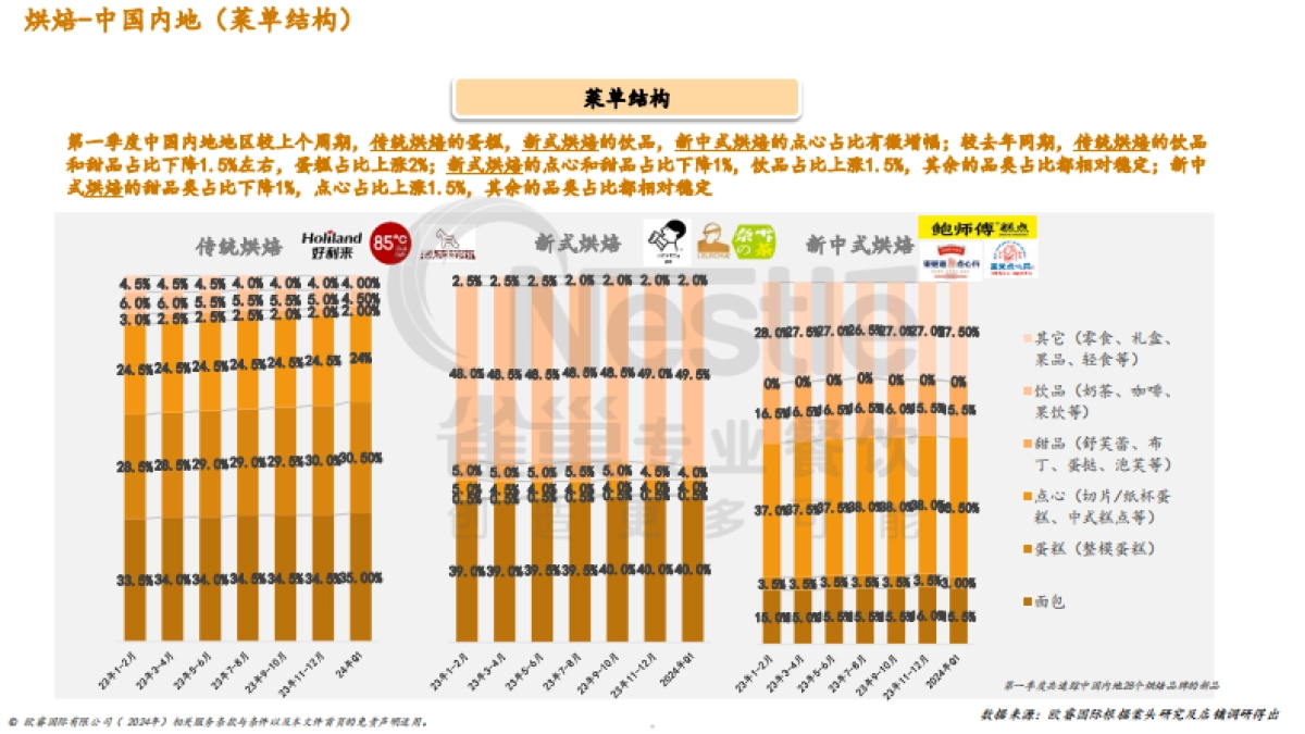 2024年第一季度烘焙渠道季度菜单追踪报告_第5页