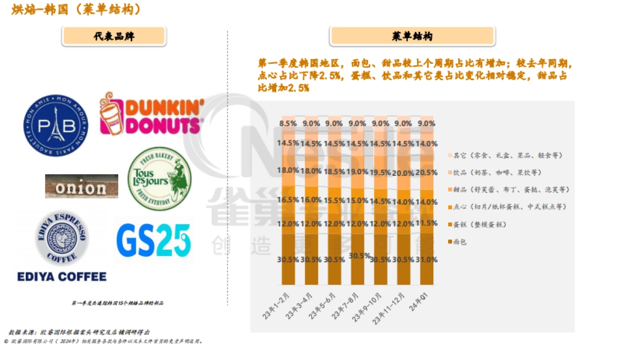 2024年第一季度烘焙渠道季度菜单追踪报告_第6页