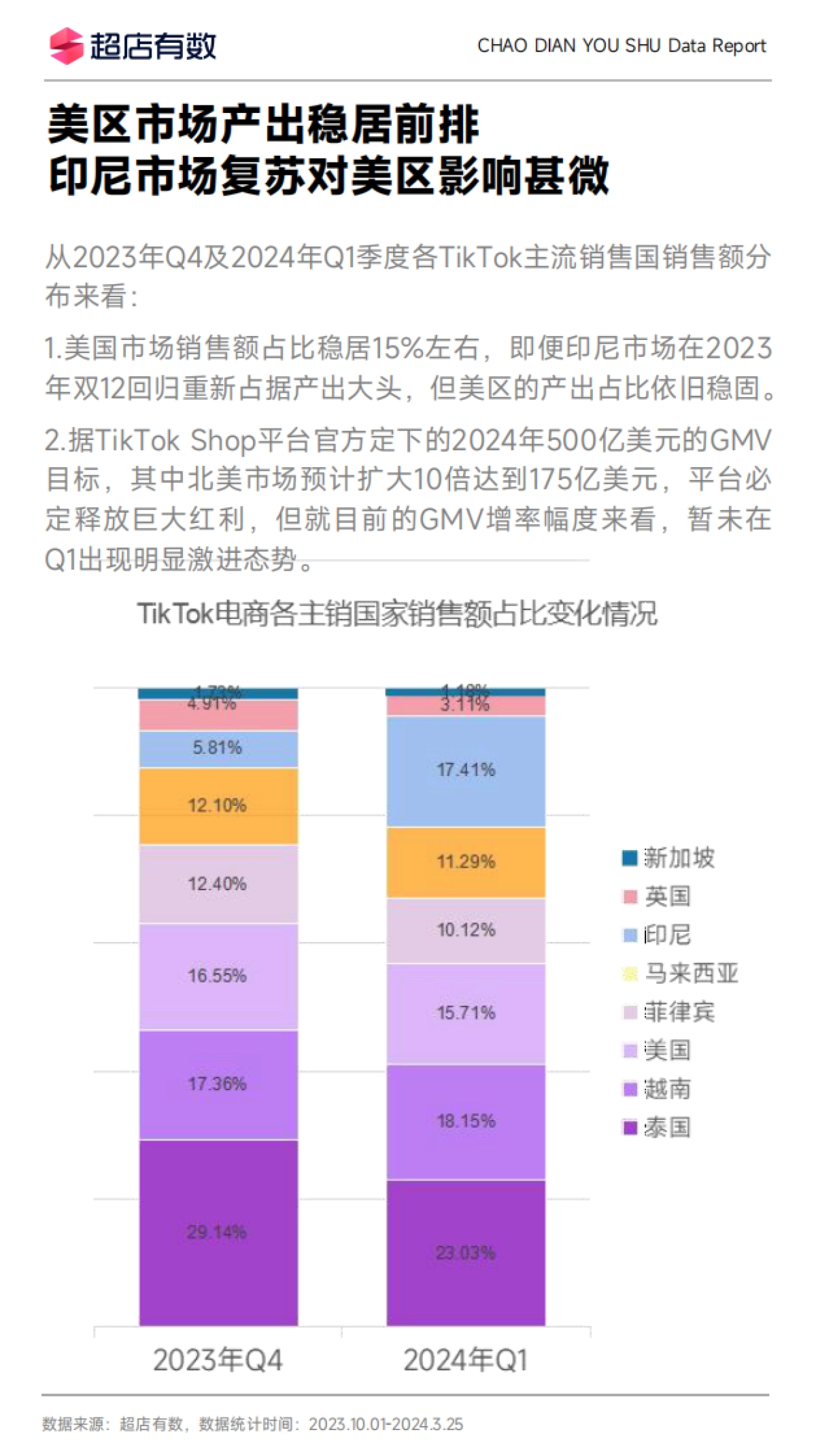 超店有数：2024年Q1 TikTok美国市场洞察报告_第2页
