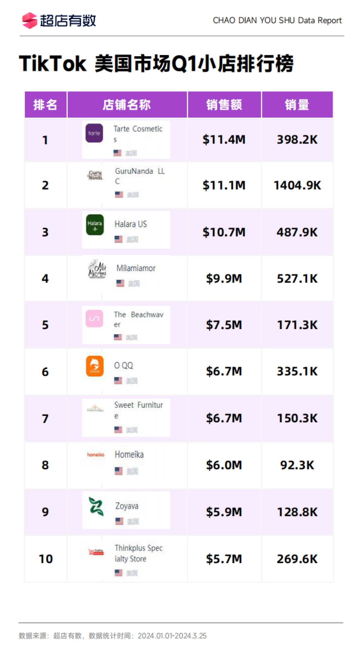 超店有数：2024年Q1 TikTok美国市场洞察报告_第9页