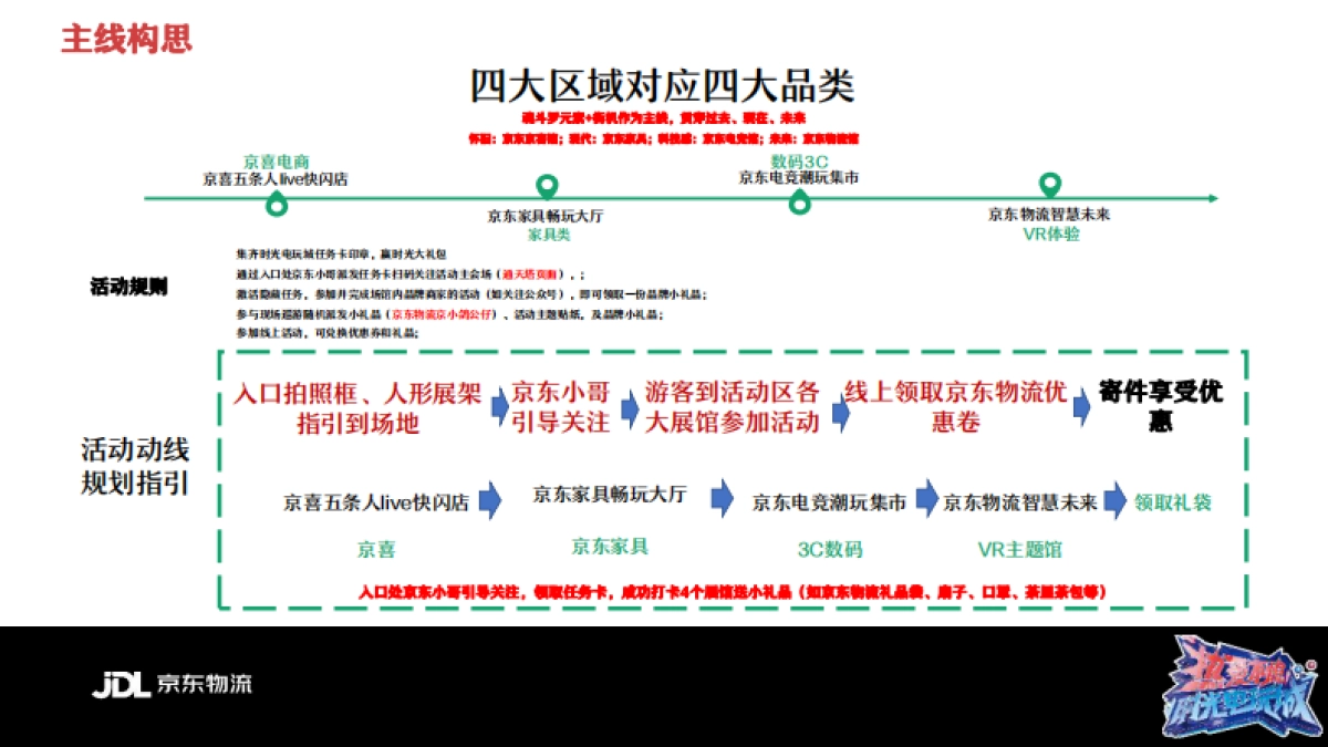 电商物流平台 x 文旅海洋公园 618时光电玩城活动结案报告【IP营销】【跨界活动】_第7页